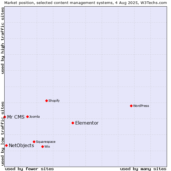 Market position of Elementor vs. NetObjects vs. Mr CMS