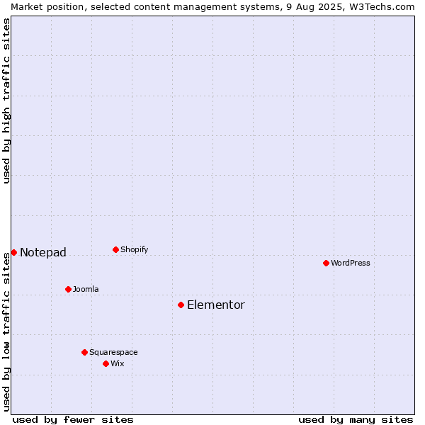 Market position of Elementor vs. Notepad