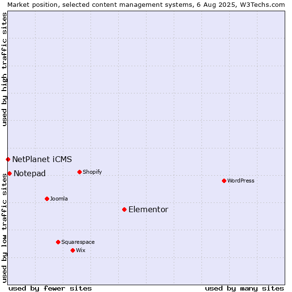 Market position of Elementor vs. Notepad vs. NetPlanet iCMS