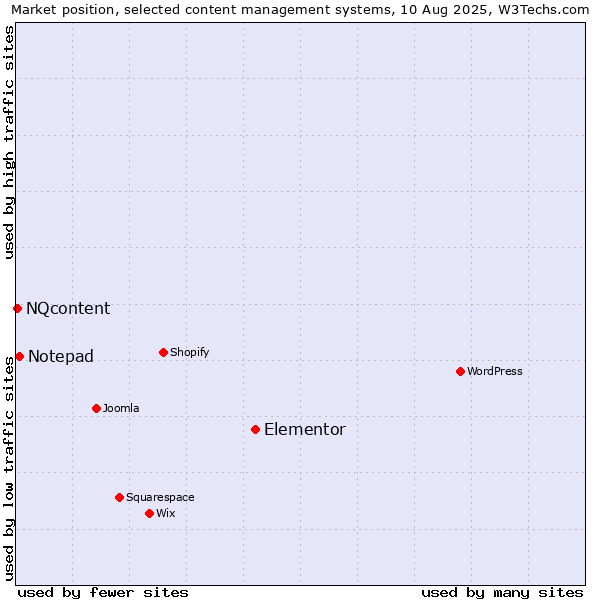 Market position of Elementor vs. Notepad vs. NQcontent