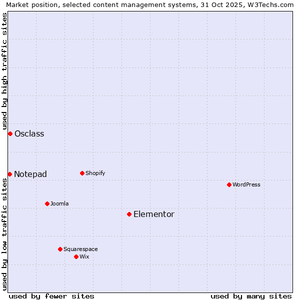 Market position of Elementor vs. Osclass vs. Notepad