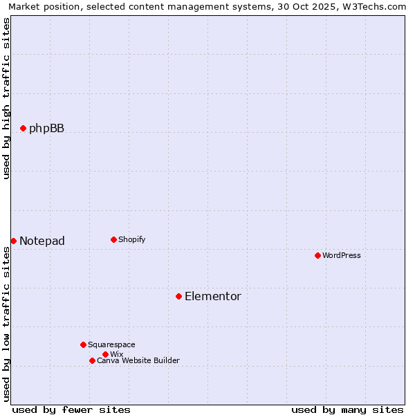 Market position of Elementor vs. phpBB vs. Notepad