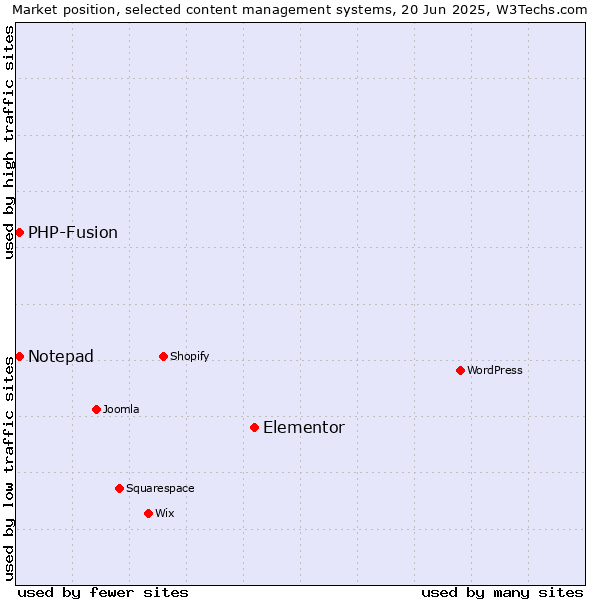 Market position of Elementor vs. Notepad vs. PHP-Fusion