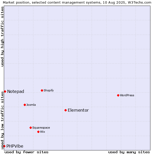 Market position of Elementor vs. Notepad vs. PHPVibe
