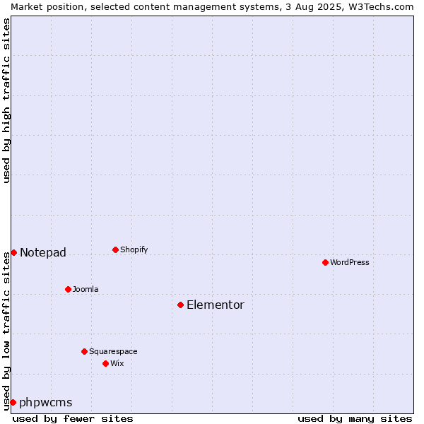Market position of Elementor vs. Notepad vs. phpwcms