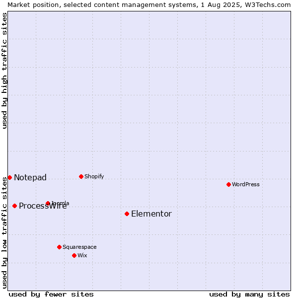 Market position of Elementor vs. ProcessWire vs. Notepad