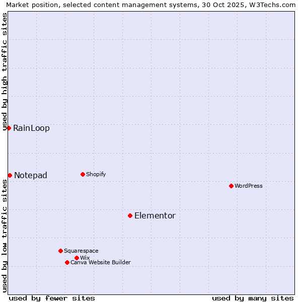 Market position of Elementor vs. Notepad vs. RainLoop