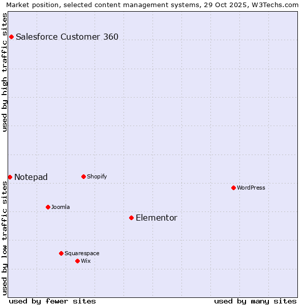 Market position of Elementor vs. Salesforce Customer 360 vs. Notepad
