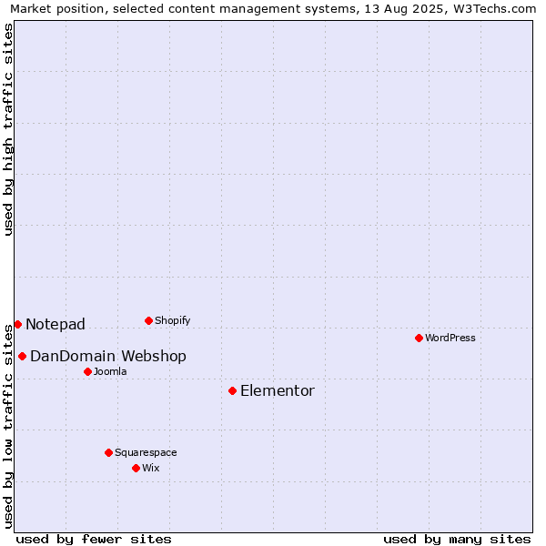 Market position of Elementor vs. DanDomain Webshop vs. Notepad
