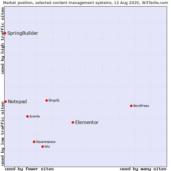 Market position of Elementor vs. Notepad vs. SpringBuilder