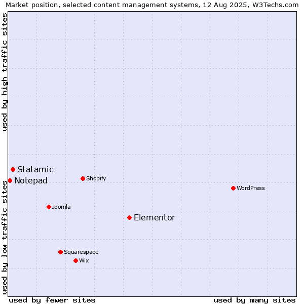 Market position of Elementor vs. Statamic vs. Notepad