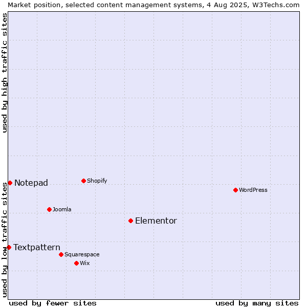 Market position of Elementor vs. Notepad vs. Textpattern