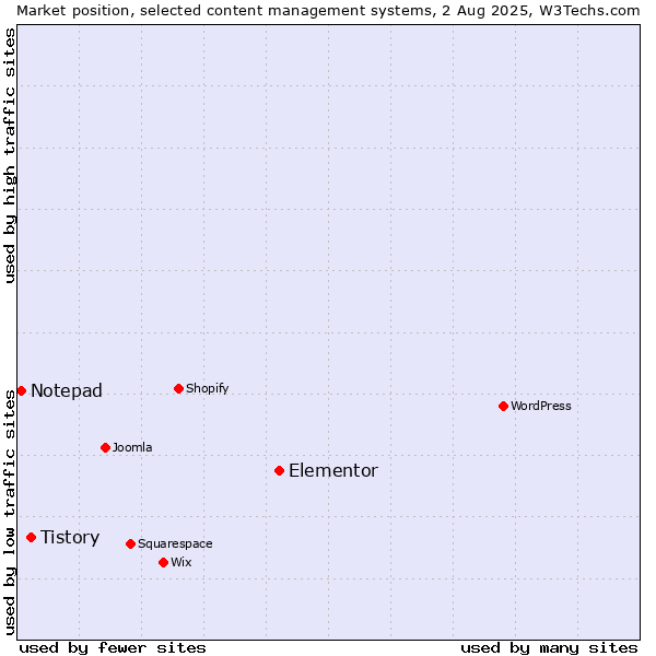 Market position of Elementor vs. Tistory vs. Notepad