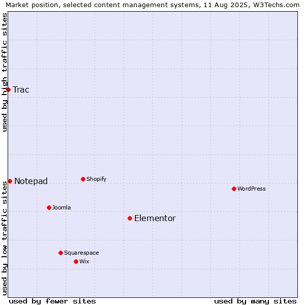 Market position of Elementor vs. Notepad vs. Trac