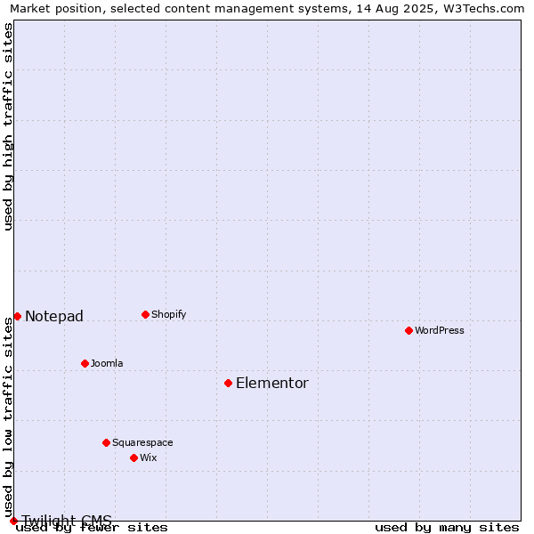 Market position of Elementor vs. Notepad vs. Twilight CMS