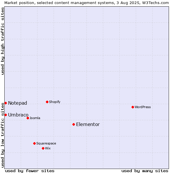 Market position of Elementor vs. Umbraco vs. Notepad