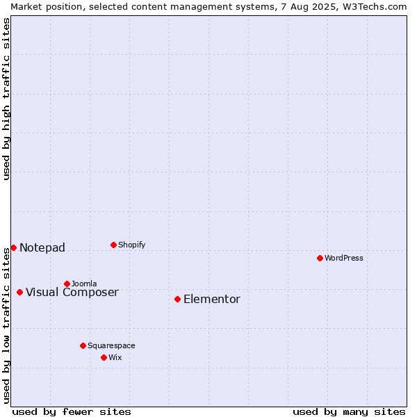 Market position of Elementor vs. Visual Composer vs. Notepad