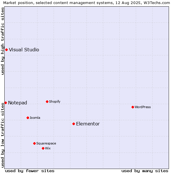 Market position of Elementor vs. Visual Studio vs. Notepad