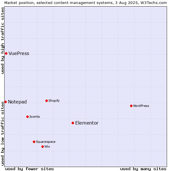 Market position of Elementor vs. VuePress vs. Notepad