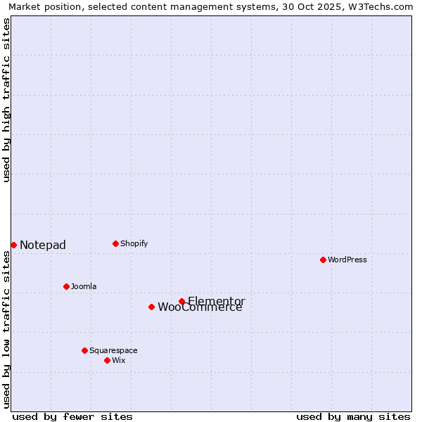 Market position of Elementor vs. WooCommerce vs. Notepad