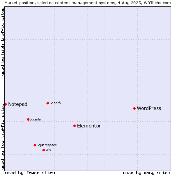 Market position of WordPress vs. Elementor vs. Notepad