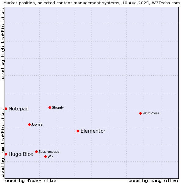 Market position of Elementor vs. Hugo Blox vs. Notepad