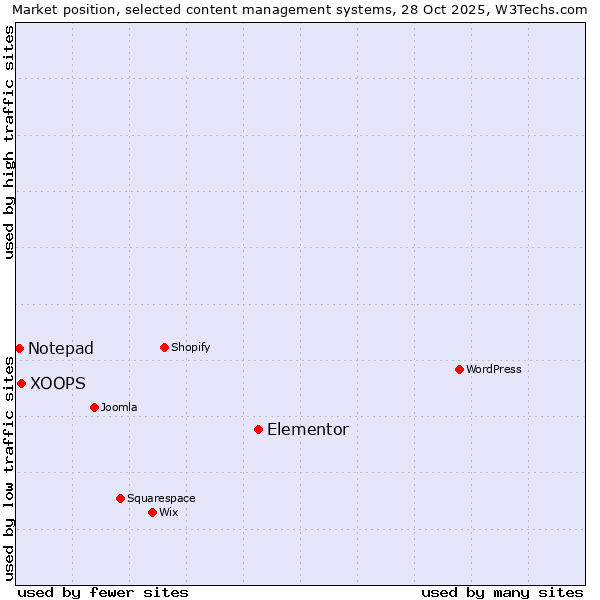Market position of Elementor vs. XOOPS vs. Notepad