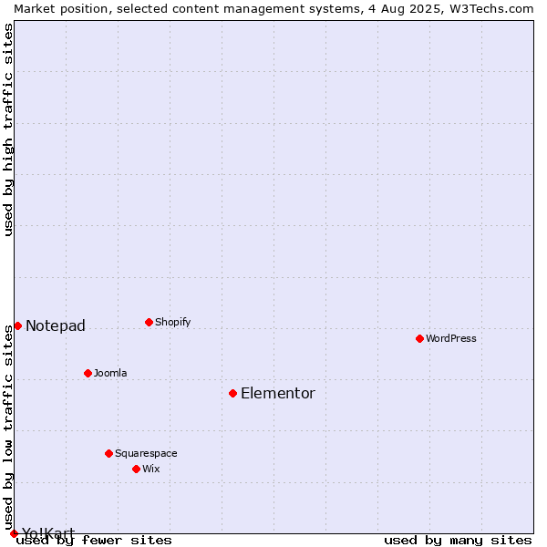 Market position of Elementor vs. Notepad vs. Yo!Kart