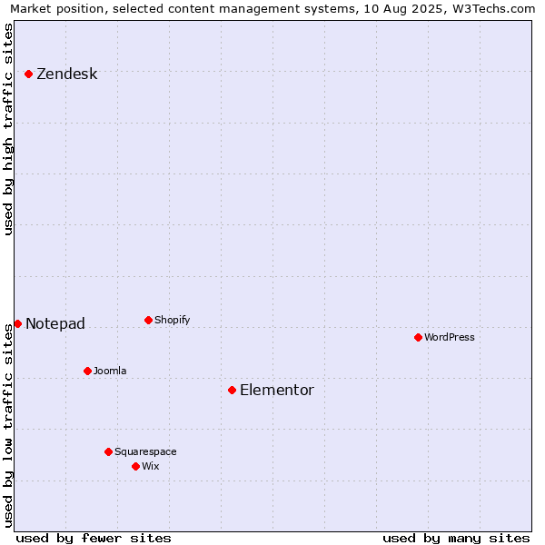 Market position of Elementor vs. Zendesk vs. Notepad