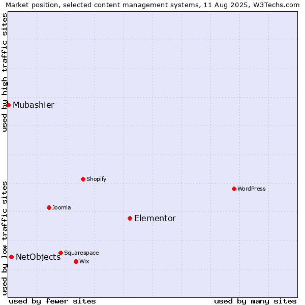 Market position of Elementor vs. NetObjects vs. Mubashier