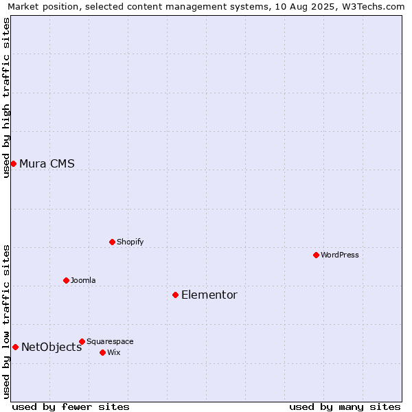 Market position of Elementor vs. NetObjects vs. Mura CMS