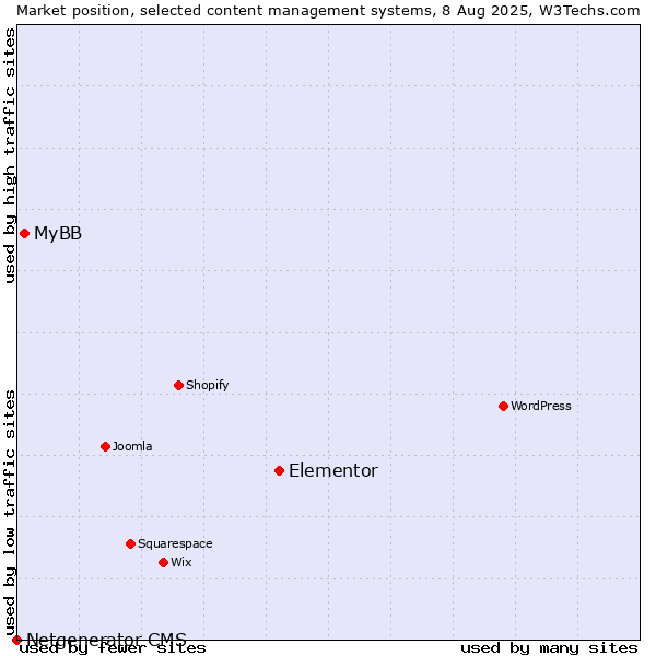 Market position of Elementor vs. MyBB vs. Netgenerator CMS