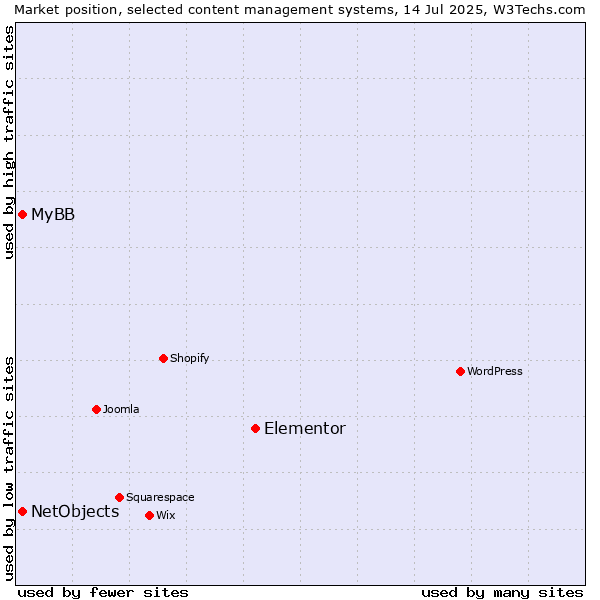 Market position of Elementor vs. MyBB vs. NetObjects