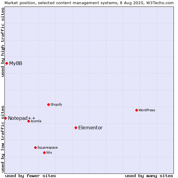 Market position of Elementor vs. MyBB vs. Notepad++