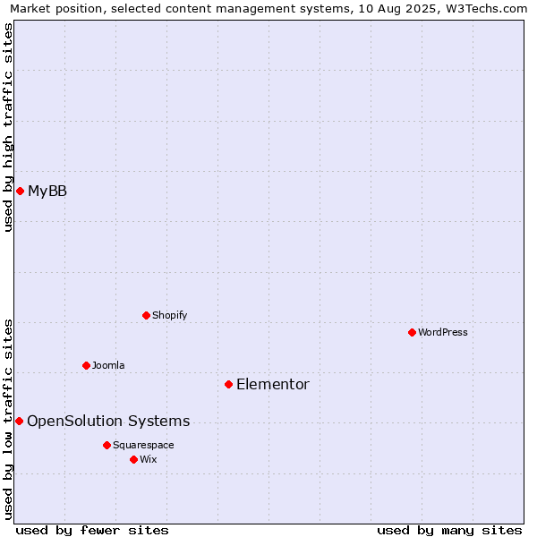 Market position of Elementor vs. MyBB vs. OpenSolution Systems