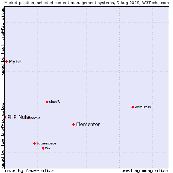 Market position of Elementor vs. MyBB vs. PHP-Nuke