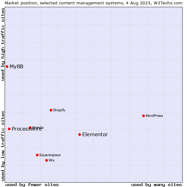 Market position of Elementor vs. ProcessWire vs. MyBB