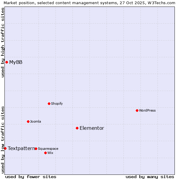 Market position of Elementor vs. MyBB vs. Textpattern