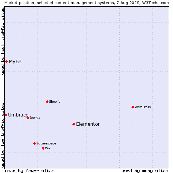 Market position of Elementor vs. MyBB vs. Umbraco