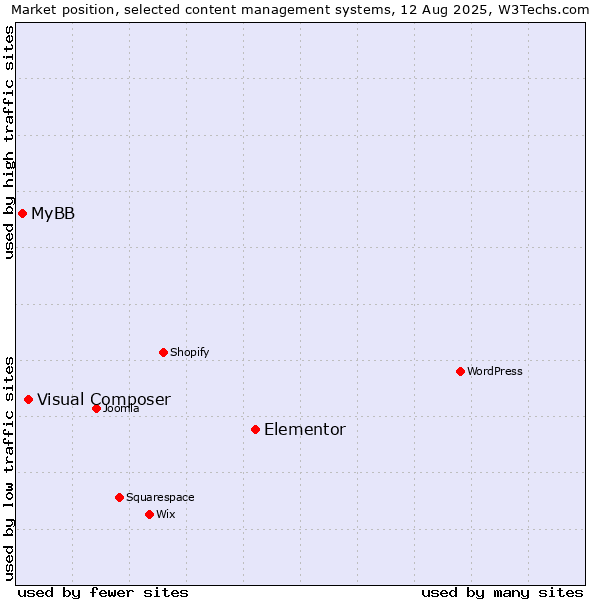 Market position of Elementor vs. Visual Composer vs. MyBB