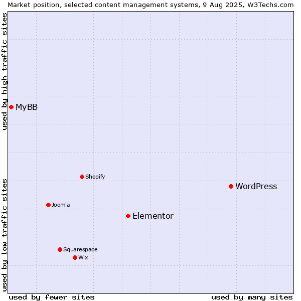 Market position of WordPress vs. Elementor vs. MyBB