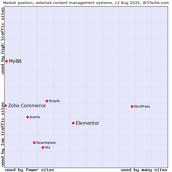 Market position of Elementor vs. MyBB vs. Zoho Commerce