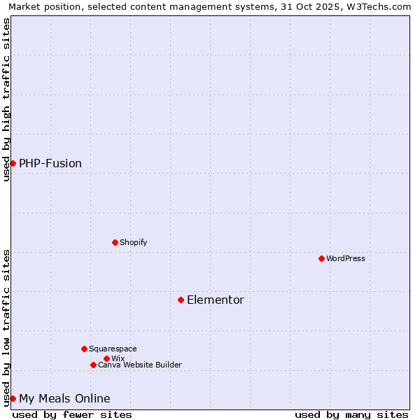 Market position of Elementor vs. PHP-Fusion vs. My Meals Online