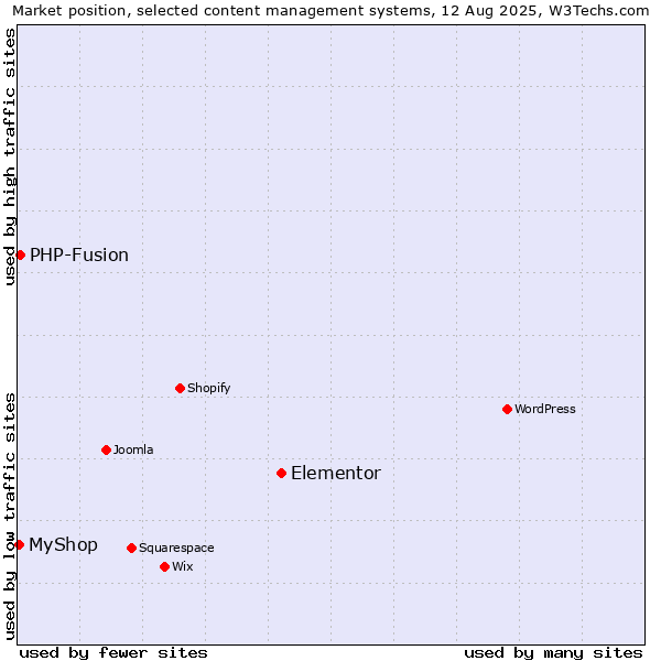 Market position of Elementor vs. PHP-Fusion vs. MyShop