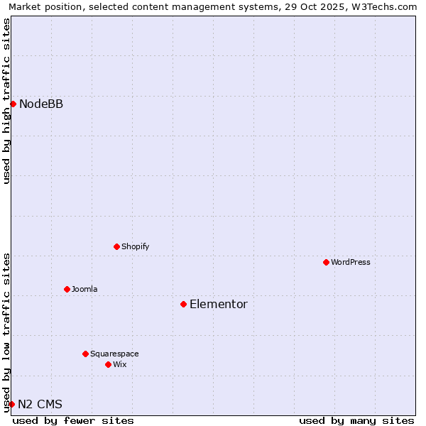 Market position of Elementor vs. NodeBB vs. N2 CMS