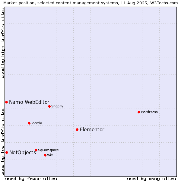 Market position of Elementor vs. NetObjects vs. Namo WebEditor