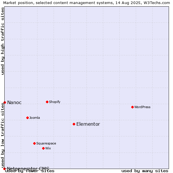 Market position of Elementor vs. Nanoc vs. Netgenerator CMS