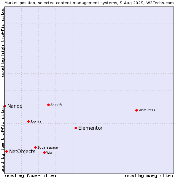 Market position of Elementor vs. NetObjects vs. Nanoc