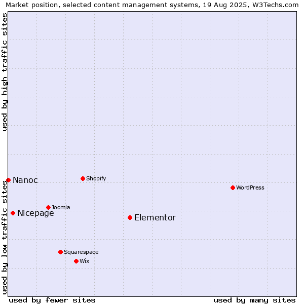 Market position of Elementor vs. Nicepage vs. Nanoc