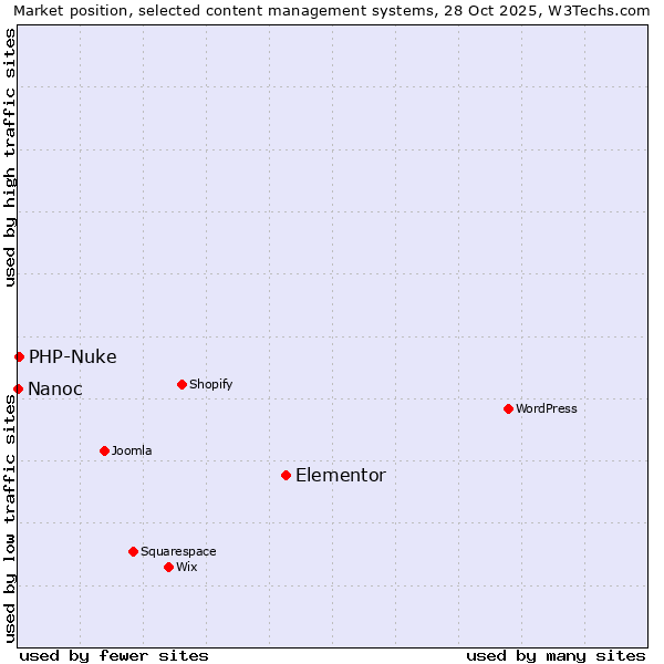 Market position of Elementor vs. PHP-Nuke vs. Nanoc